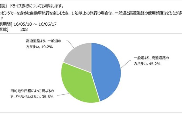 キャンピングカーユーザーは移動に高速道路を利用する度合いが高い