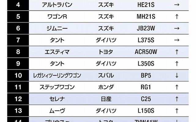 7月度Goo-net「中古車全国総合見積ランキングトップ20」
