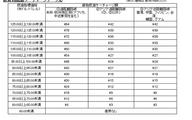 新しい燃油サーチャージテーブル