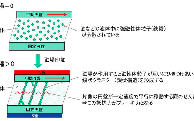 MR流体を使ったブレーキの原理