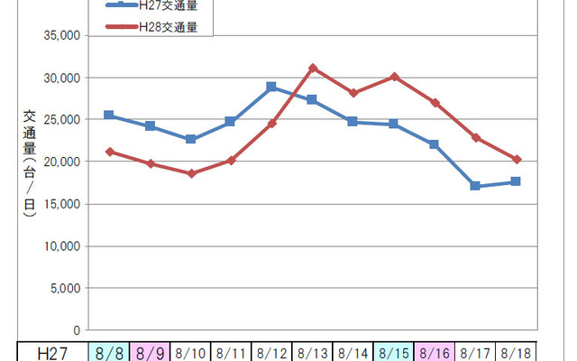 お盆期間の交通量（下り線）