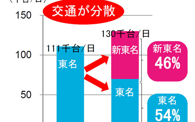 新東名開通後の交通量（お盆期間）