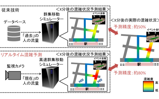 リアルタイム混雑予測技術