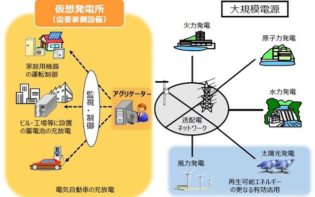 「バーチャルパワープラント構築実証事業」のイメージ