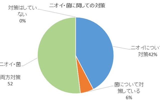 カーメイトが家庭内のニオイと雑菌に関する意識調査の結果を発表