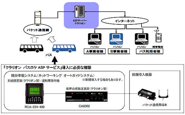 クラリオン、超低価格のバスロケーションシステムを開発