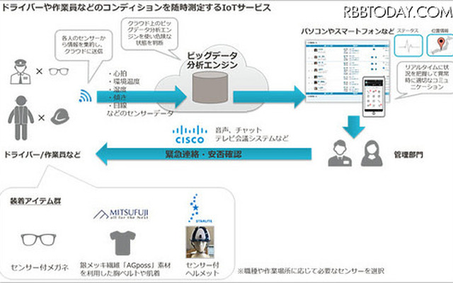 「コラボレーティブIoT」の概要図。メガネ、衣服、ヘルメットなどにセンサーを取り付け、クラウド上でデータを分析、管理部門から音声チャットやテレビ会議システムなどで緊急連絡や安否確認を行うシステムとなっている（画像はプレスリリースより）