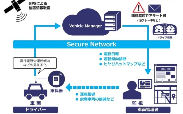 車載器の各種センサー情報やGPSからの位置情報などを集約し、車両の運転日報や運転傾向分析、ヒヤリハットマップの作成など、「見える化」が可能となる（画像はプレスリリースより）