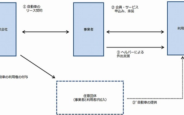 照会のあった事業の概要