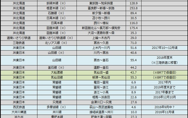 8月末時点の災害による運休区間。台風9・10号の影響（※）で運休区間が大幅に増えた。