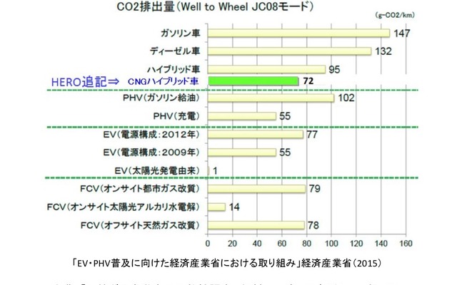 出典：「天然ガス自動車の可能性調査」 畑村エンジン研究所（2016年3月）