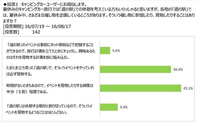 キャンピングカーユーザーの「道の駅」滞在時間、約8割が1時間以内