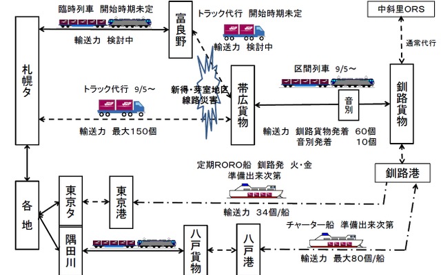 JR貨物が実施もしくは検討中の代行輸送のイメージ。トラックや船舶を使用する。