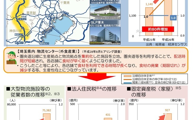 圏央道・桶川北本IC～白岡菖蒲IC開通効果