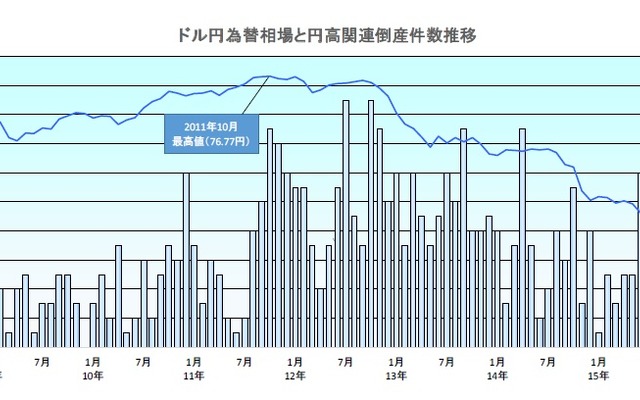 ドル円為替相場と円高関連倒産件数の推移