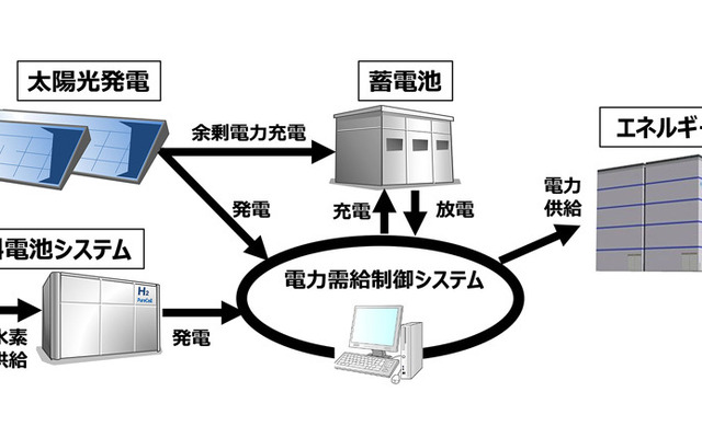 エネルギー管理棟におけるエネルギーマネジメントシステム（イメージ）