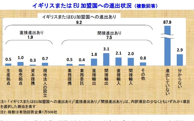 イギリスのEU離脱に関する企業への影響調査