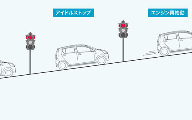 新車の選び方…アイドルストップは斜度8度の坂道まで