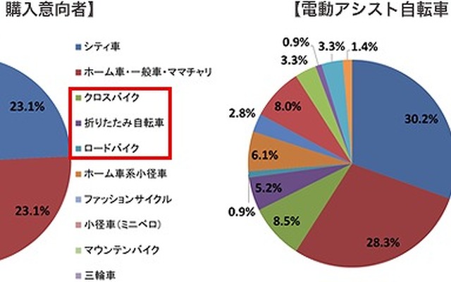 シニアの自転車利用実態・意識調査