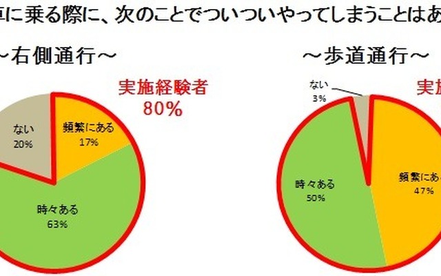 右側通行をする逆走主婦が8割…自転車利用についての実態調査
