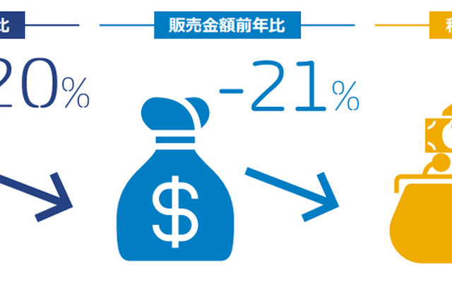 2016年8月の自動車タイヤ販売速報