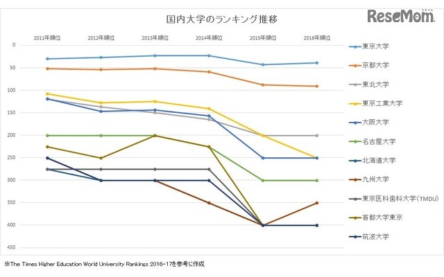 THE世界大学ランキング2016-2017　国内大学のランキング推移