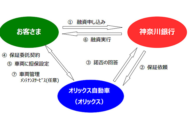 かなぎんトラック担保ローンの取り組みスキーム図
