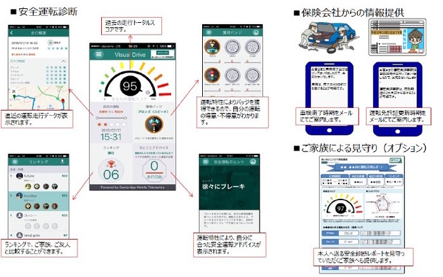 スマホを使ったテレマティクスの安全運転診断イメージ