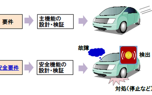 安全要件の位置付け