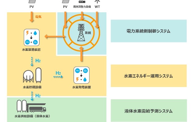 水素エネルギーシステムの概要