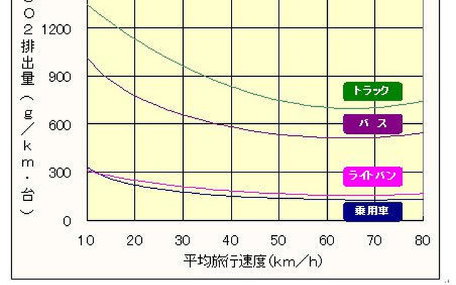 【伊東大厚のトラフィック計量学】道路からのCO2を測る　環状道路と東京の渋滞　その3