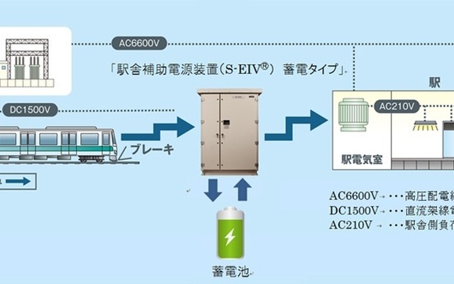 駅舎補助電源装置（S-EIV）蓄電タイプ　〈画像出典　三菱電機〉