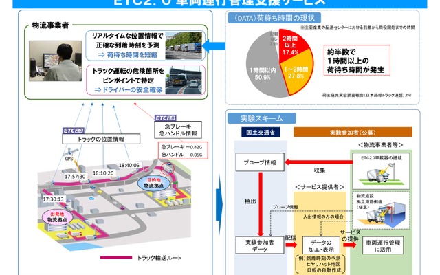 ETC2.0車両運行管理支援サービス