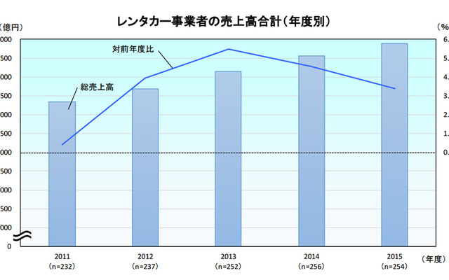 レンタカー事業者の売上高合計（年度別）