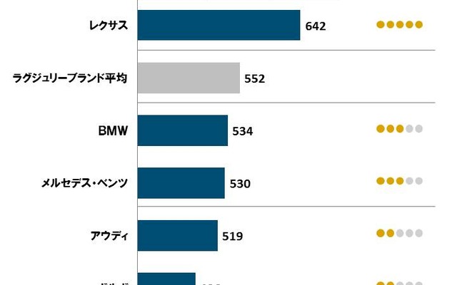 ブランド別ランキング　ラグジュアリーブランド・セグメント