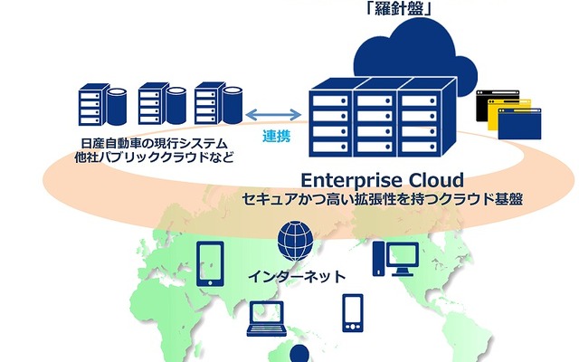 クラウド移行完了後のシステム構成イメージ