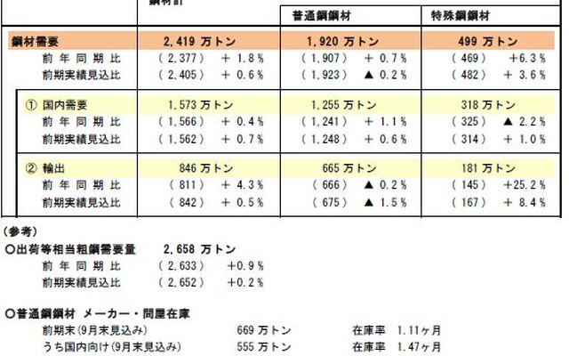 鋼材需要見通し