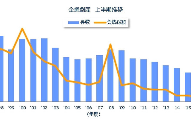 企業倒産 上半期推移