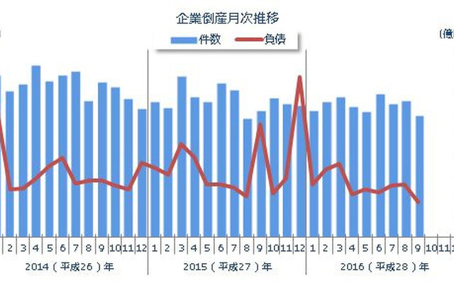 企業倒産月次推移