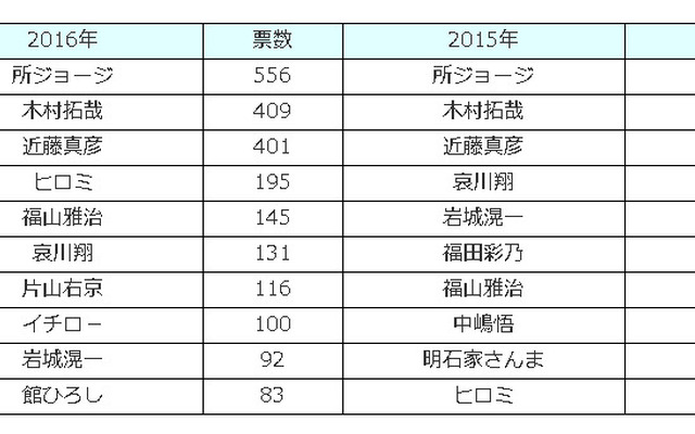 一緒にドライブに行きたい有名人