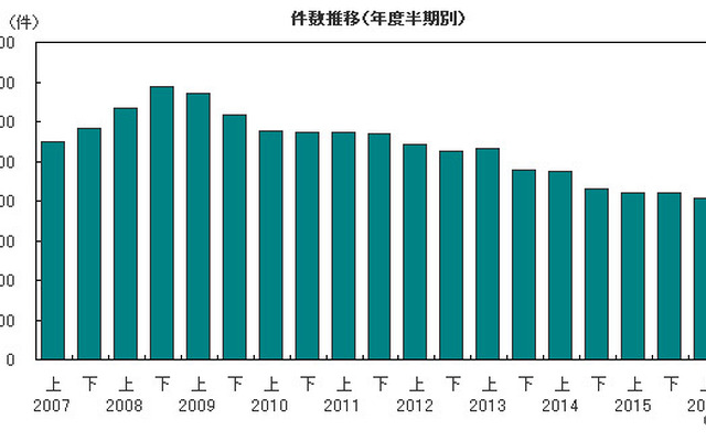 倒産件数推移（年度半期別）