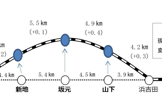 常磐線相馬～浜吉田間の営業距離。全体では0.6km長くなる。