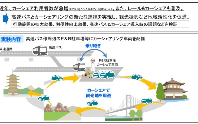 高速バス＆カーシェアリング社会実験の概要