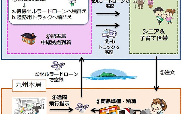 セルラードローンを活用した買い物代行サービスの実証実験の概要
