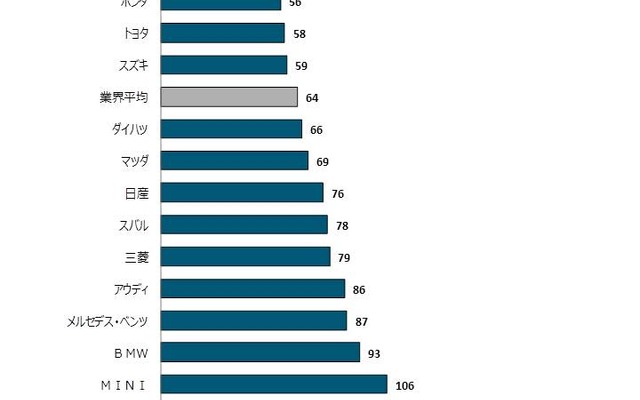 ブランド別ランキング