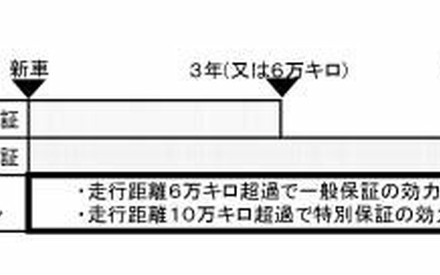 ホンダ、メーカー保証延長プランをスタート