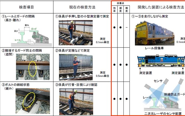 脱線防止ガード自動検査装置の効果