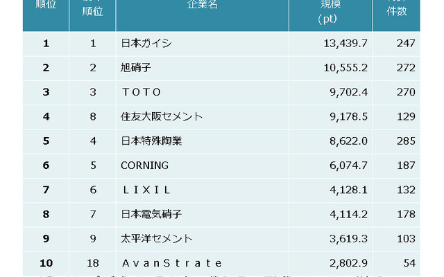窯業 特許資産規模ランキング2016