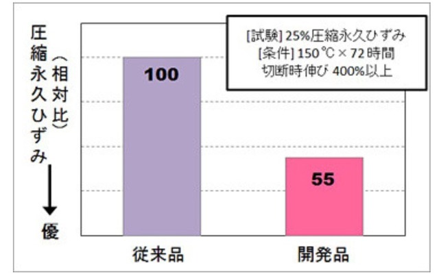 形状が復元しやすいゴムの効果