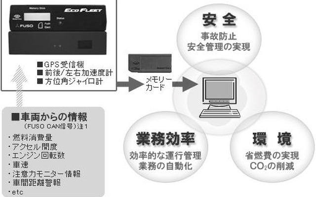 三菱ふそう、エコフリート発売…運行管理を効率化